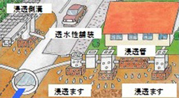 流域対策の実施例（貯留浸透施設）