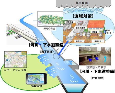 総合治水対策のイメージ